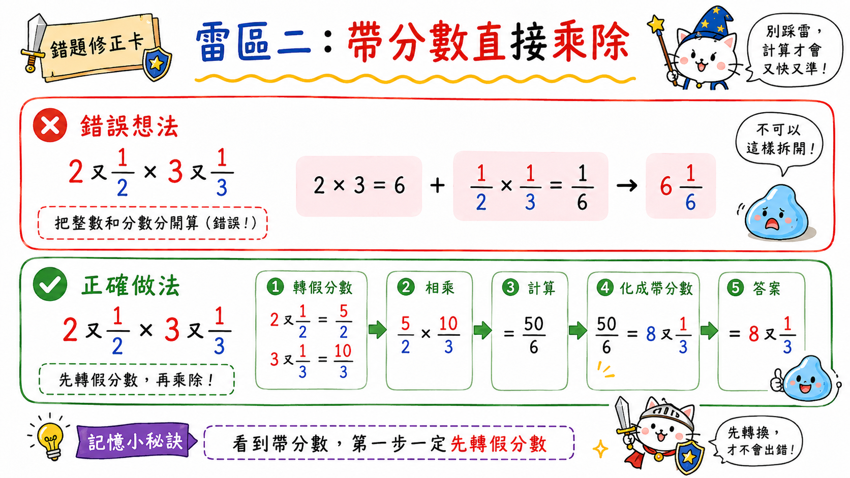 錯題修正卡，說明交叉約分應約跨分數的分子與分母，避免在同一個分數內誤約分。
