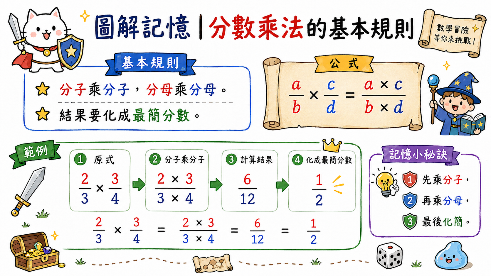 分數乘法基本規則圖，說明分子乘分子、分母乘分母，並示範計算後化簡。