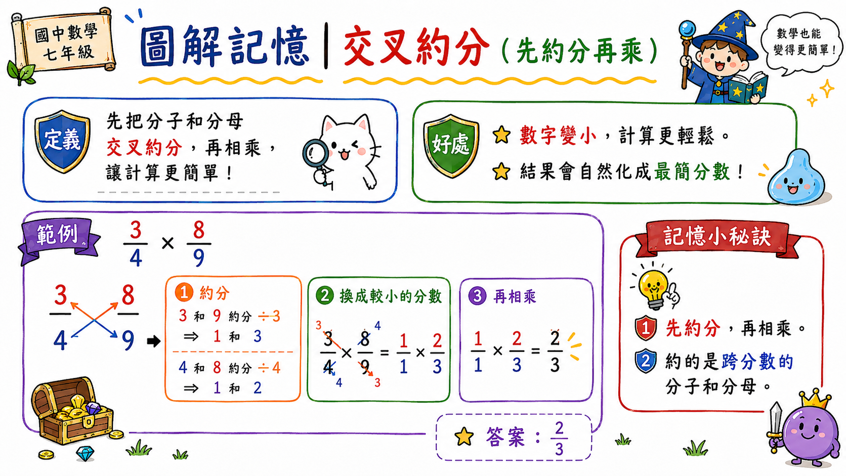 交叉約分教學圖，示範分數乘法中跨分數的分子與分母先約分再相乘。