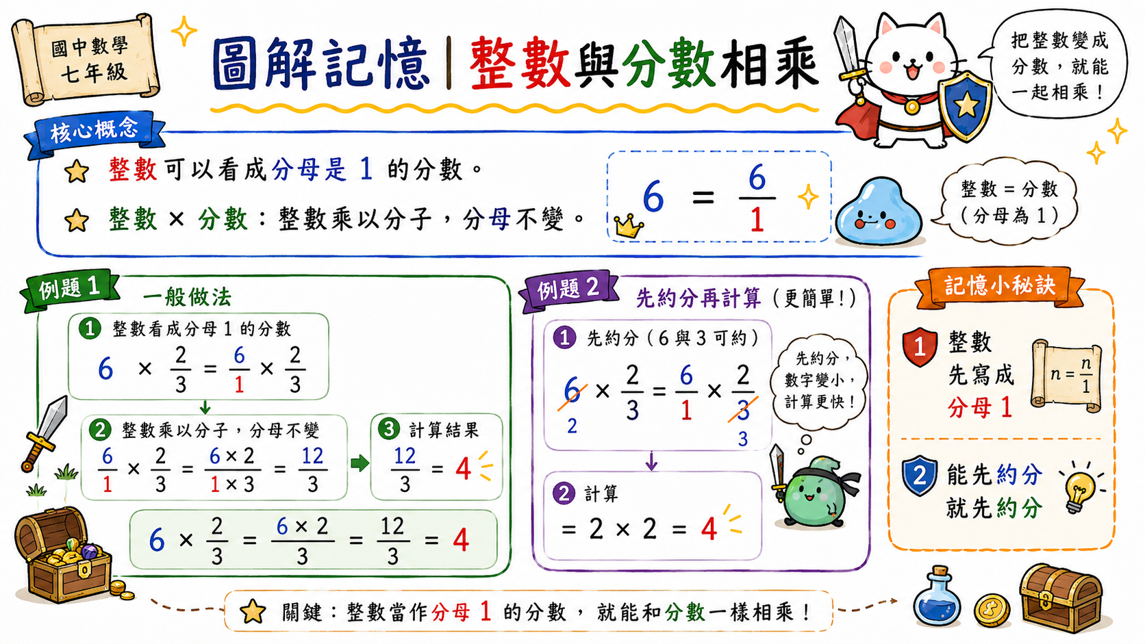 整數與分數相乘圖，說明整數可看成分母為 1 的分數，並示範整數乘分數的計算方式。