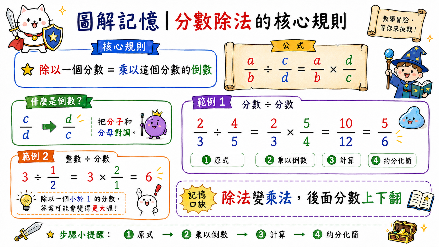 分數除法核心規則圖，說明除以分數等於乘以它的倒數，並示範分數除法計算。
