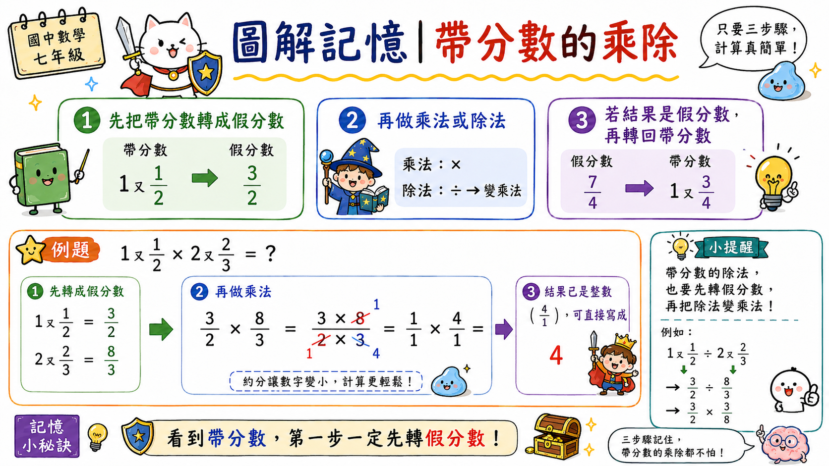 帶分數乘除圖，說明帶分數要先轉假分數，再進行乘法或除法計算。
