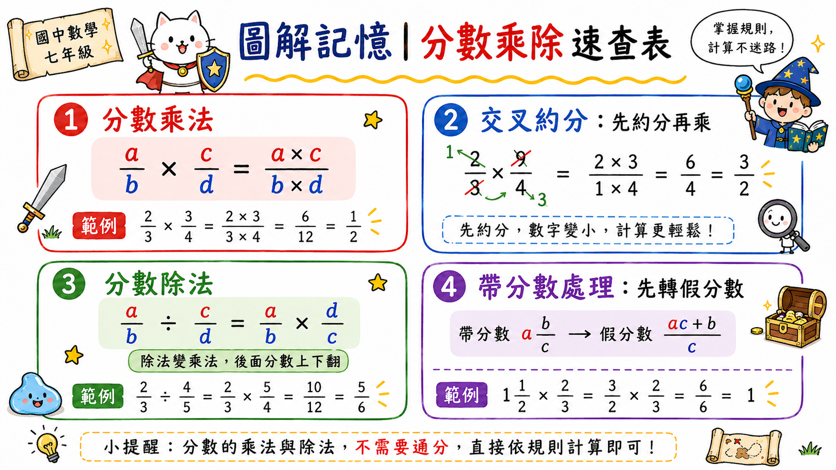 分數乘除速查表圖，整理分數乘法、分數除法、交叉約分與帶分數處理規則。