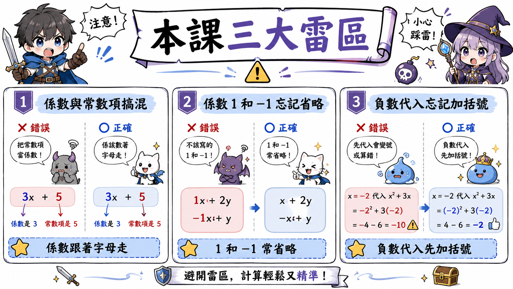 本課三大雷區圖，整理係數與常數項搞混、1 和 -1 省略錯誤、負數代入忘記加括號。