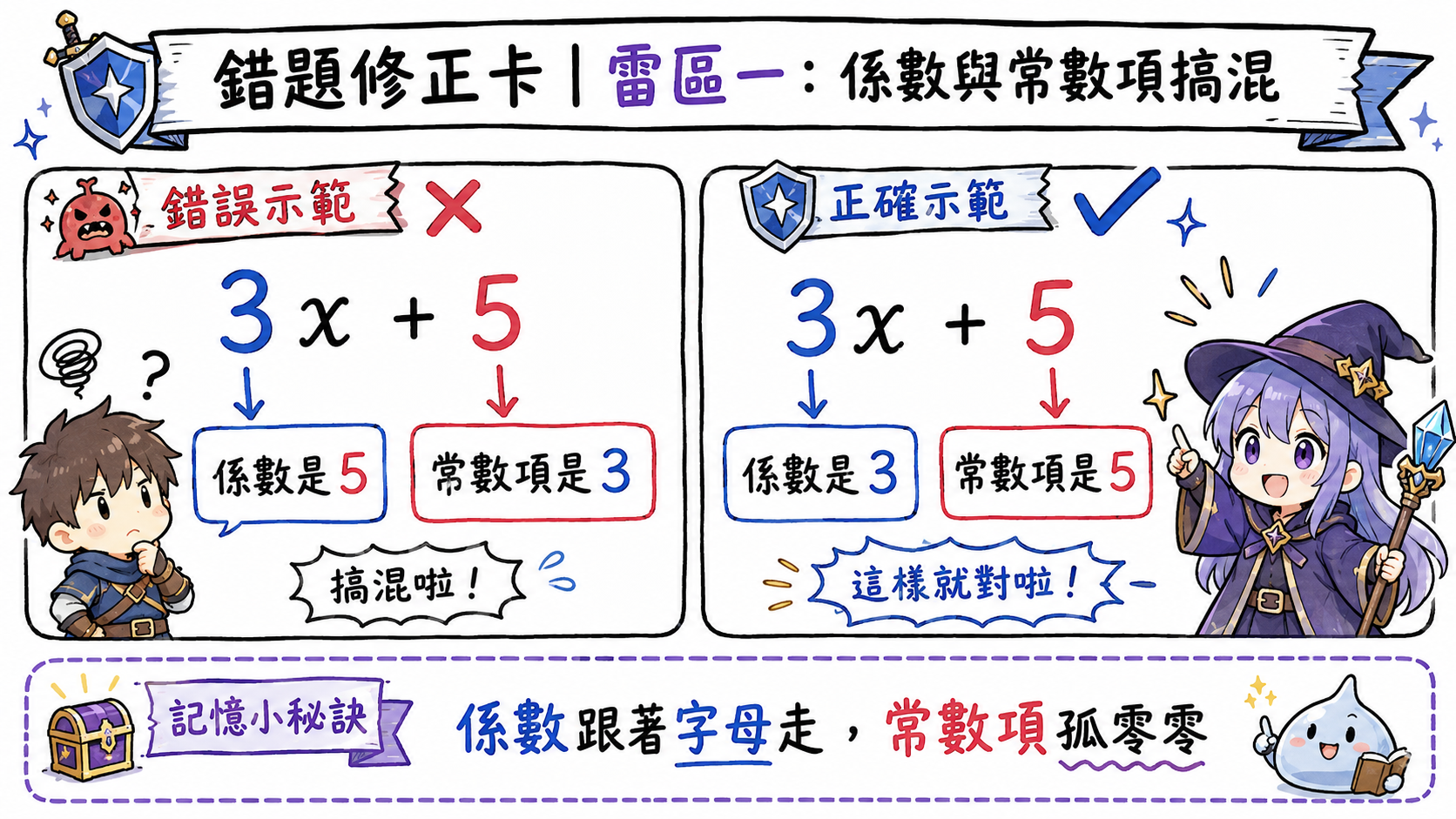 錯題修正卡，說明 3x+5 中係數是 3、常數項是 5，避免把兩者搞混。