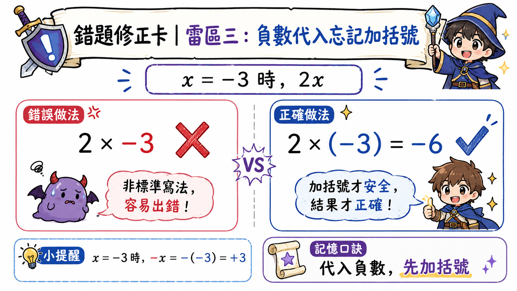 錯題修正卡，說明 x=-3 時，2x 應寫成 2×(-3)，不是直接寫 2×-3。