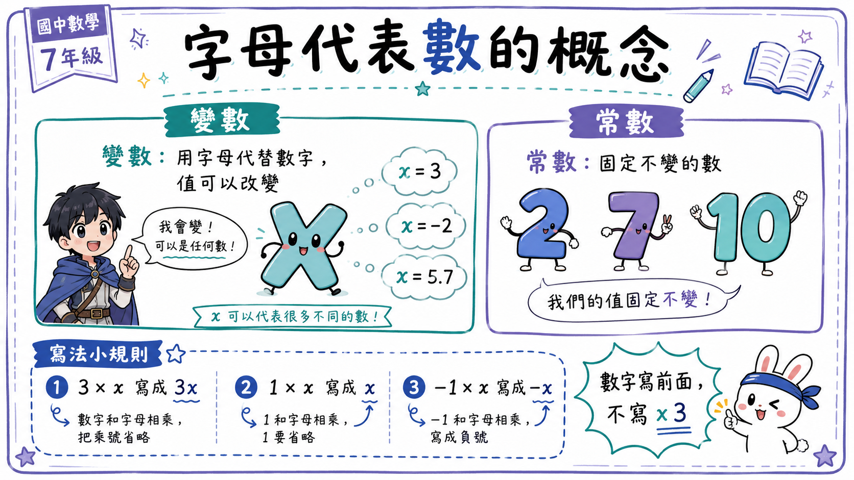 字母代表數的概念圖，說明變數與常數的差異，以及 3x、x、-x 的書寫規則。