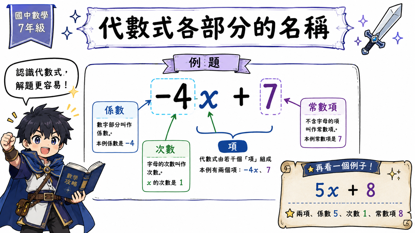 代數式各部分名稱圖，示範 -4x+7 中的項、係數、次數與常數項。