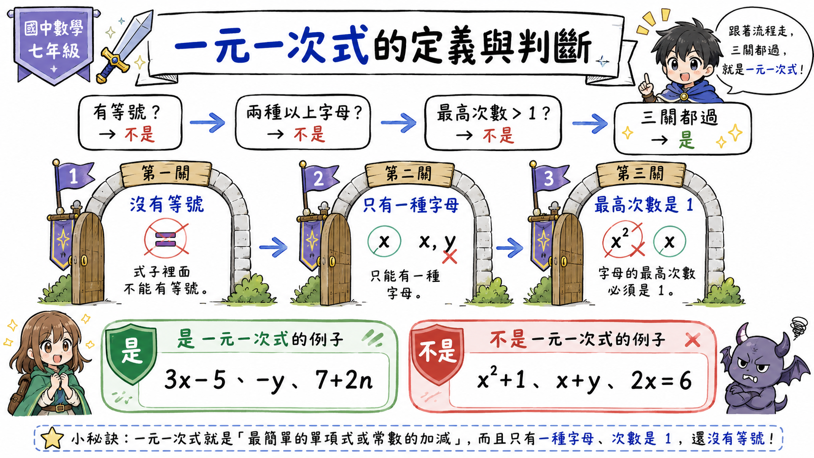 一元一次式判斷流程圖，說明無等號、只有一種字母、最高次數為 1 三個條件。