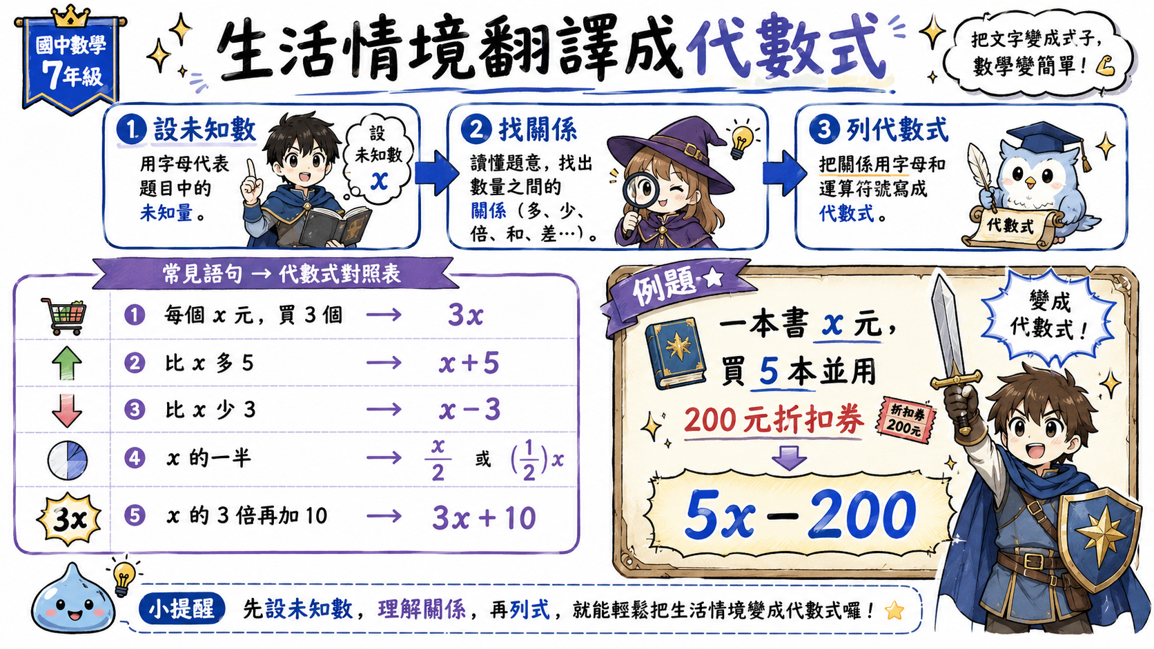 生活情境翻譯成代數式圖，示範每個 x 元、比 x 多 5、x 的一半、x 的 3 倍再加 10 等常見語句。