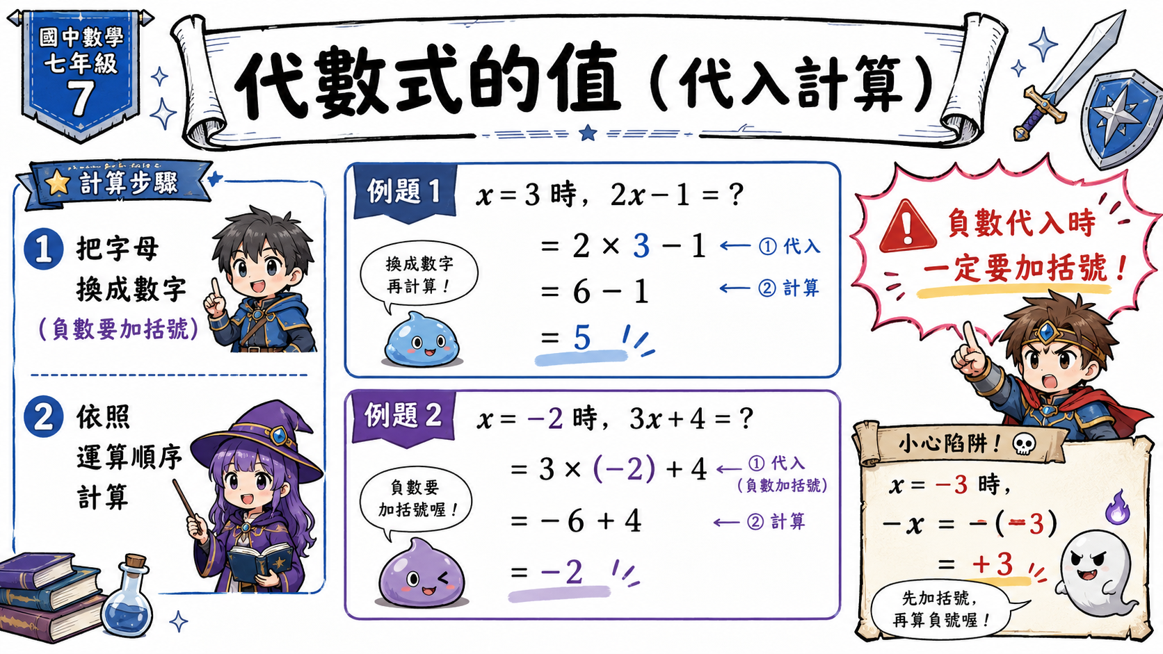 代數式代入計算圖，示範 x=3 與 x=-2 時代入計算，並提醒負數代入要加括號。