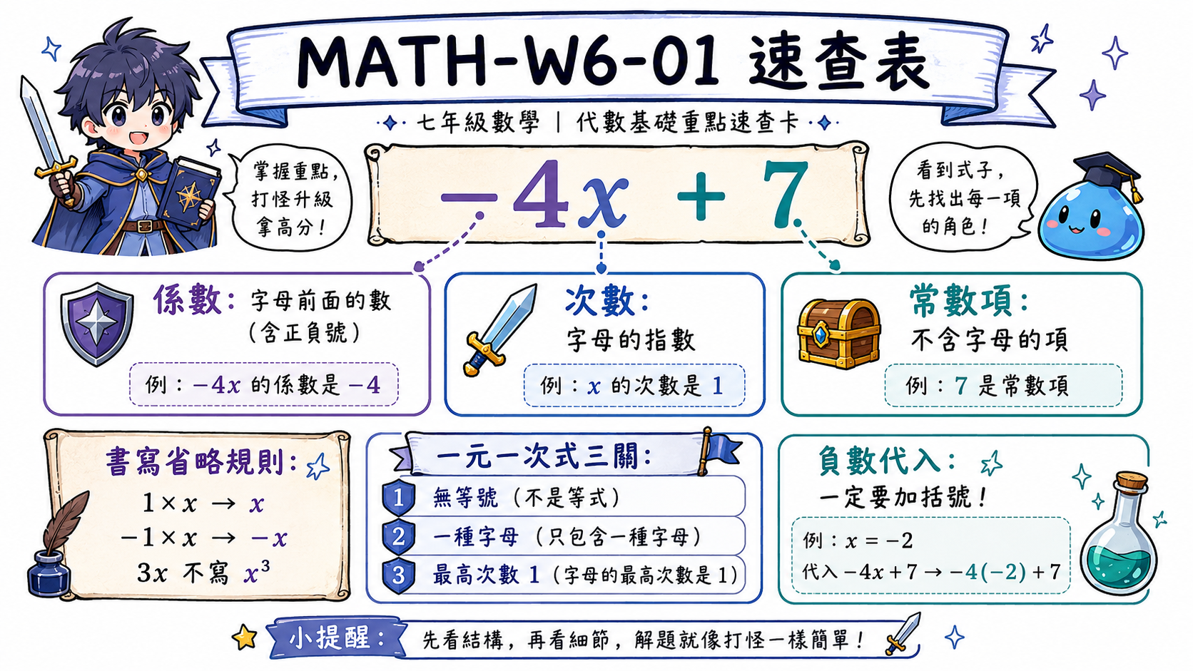 一元一次式速查表，整理係數、次數、常數項、書寫省略規則與負數代入提醒。