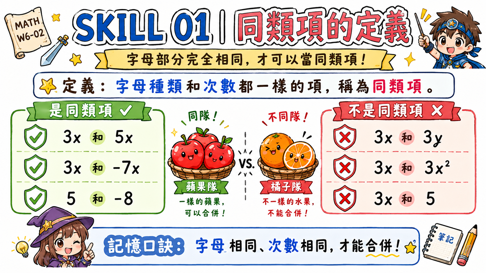 同類項與不同類項教學圖，說明 3x 和 5x 是同類項，3x 和 3y、3x 和 3x²、3x 和 5 不是同類項。
