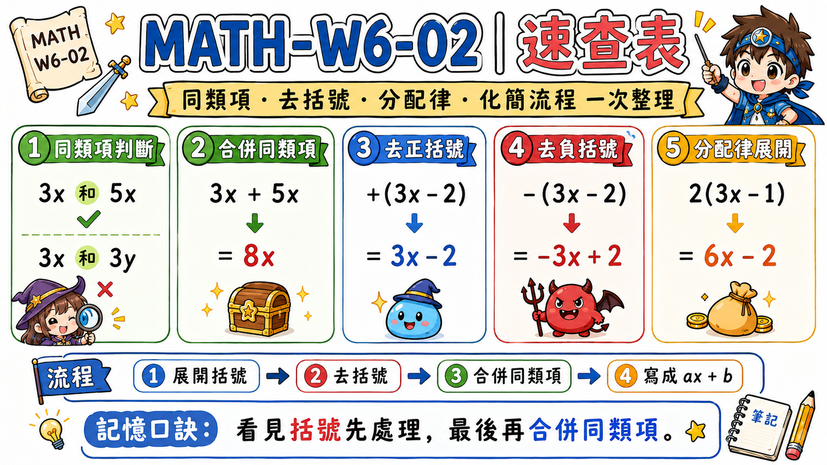 去負括號數學學習海報，說明 -(a+b)=-a-b、-(a-b)=-a+b，並示範負負得正。