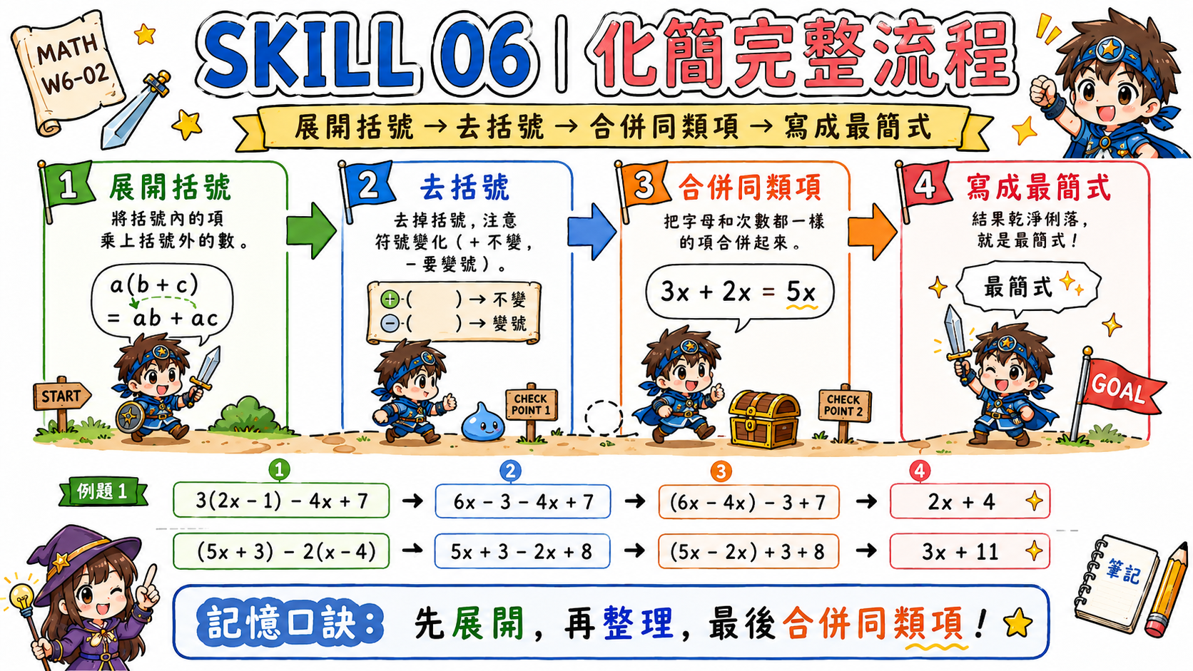 分配律學習圖，示範 a(b+c)=ab+ac、2(3x+4)=6x+8、3(2x-5)+4x=10x-15。