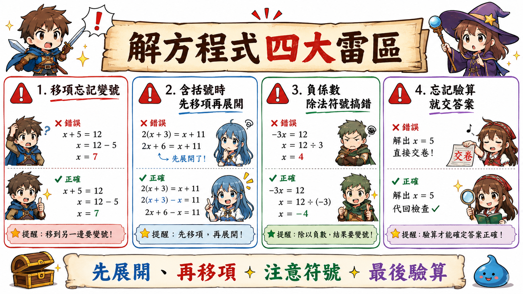 解方程式四大雷區圖，整理移項忘記變號、分配律漏項、負係數除法符號錯、忘記驗算四種錯誤。