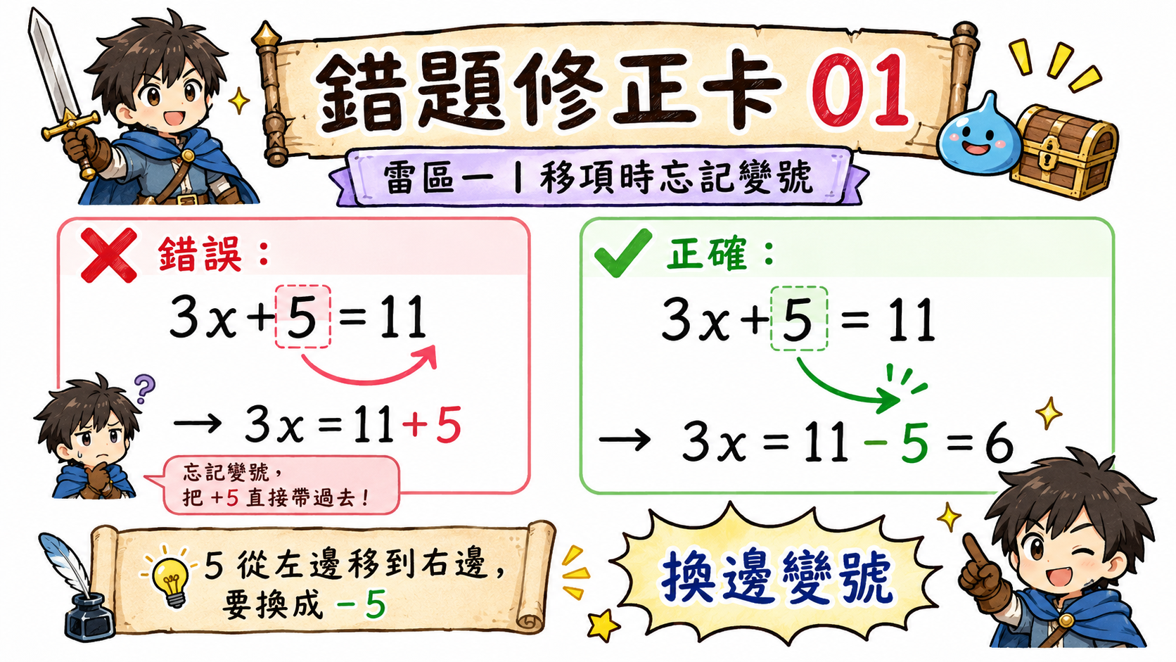 錯題修正卡，說明 3x+5=11 移項時，+5 到右邊要變成 -5。