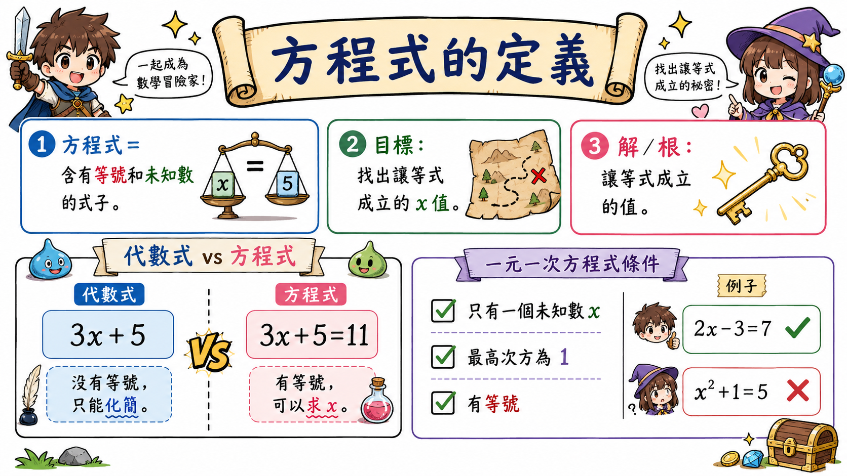 方程式定義圖，說明方程式包含等號和未知數，並比較代數式與方程式的差異。