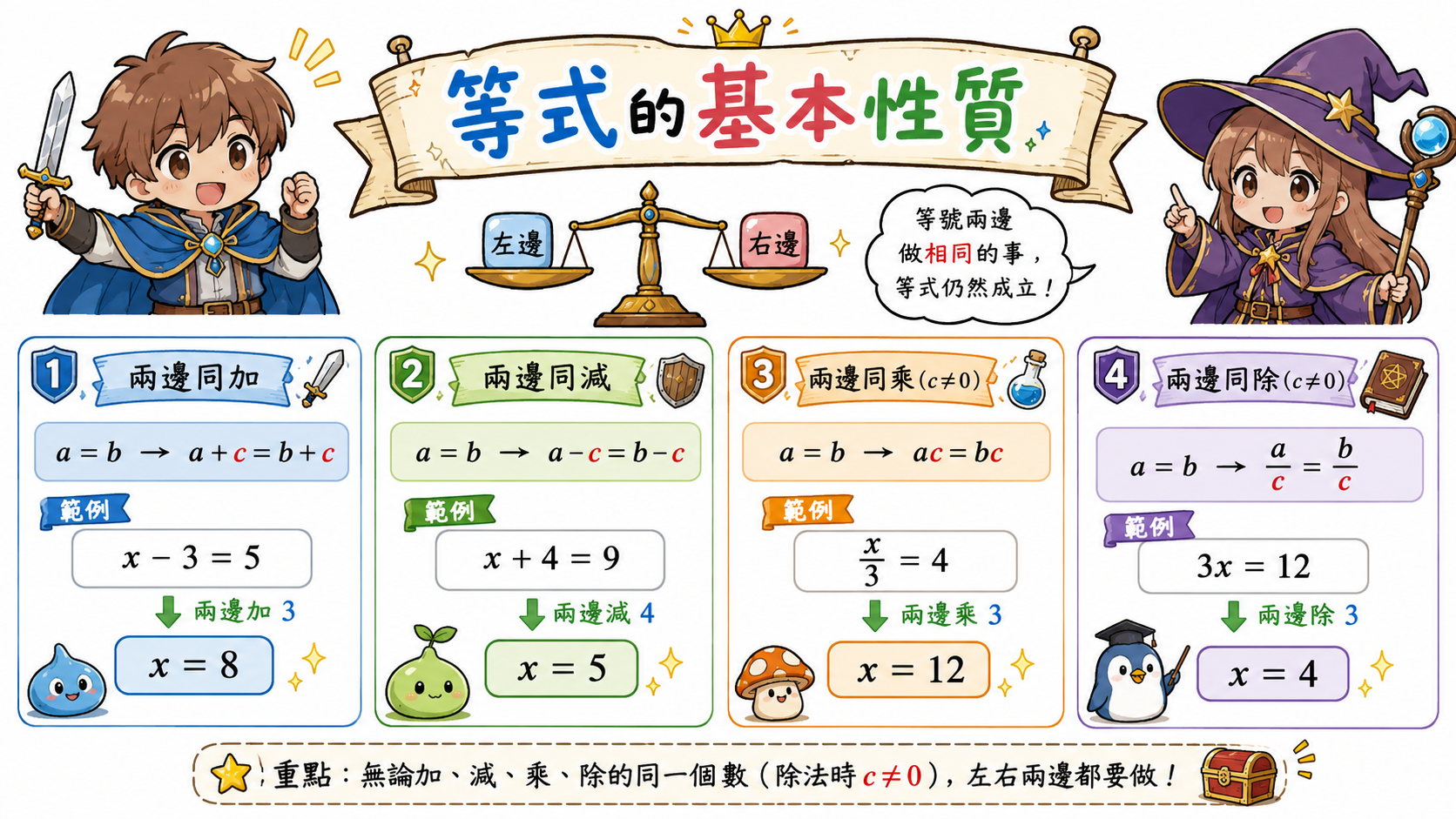 等式基本性質圖，整理兩邊同加、同減、同乘、同除四種操作與例題。