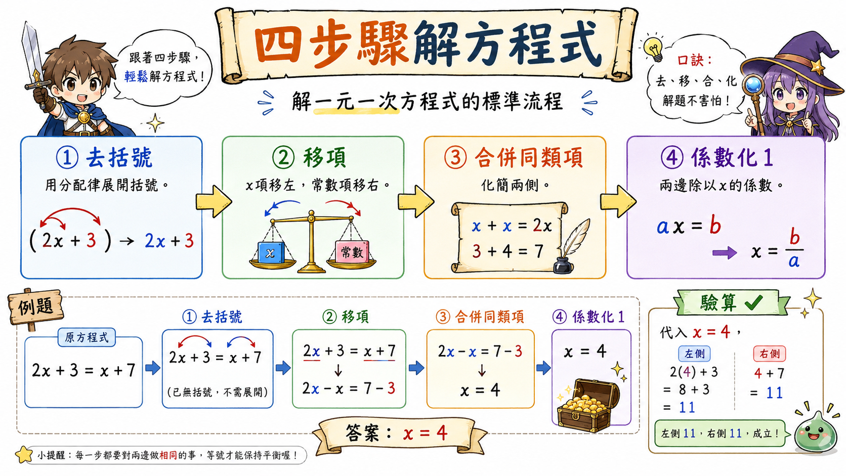 四步驟解方程式圖，示範 2x+3=x+7 解出 x=4 並代回驗算。