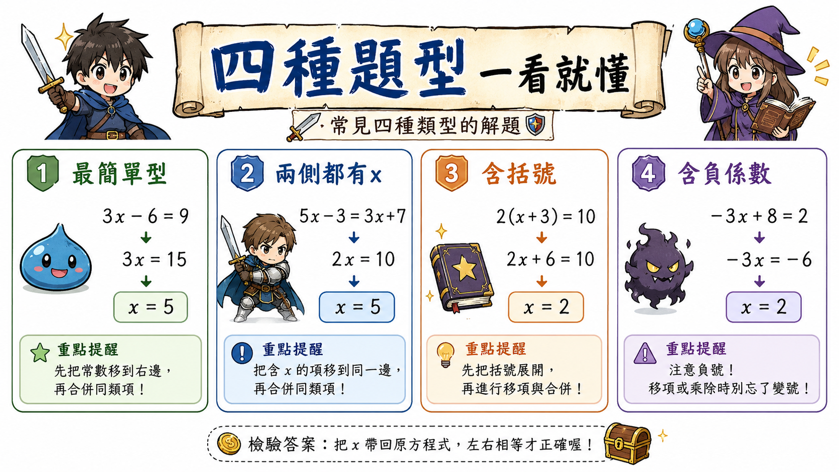 四種題型圖，整理最簡單型、兩側都有 x、含括號、含負係數的一元一次方程式解法。