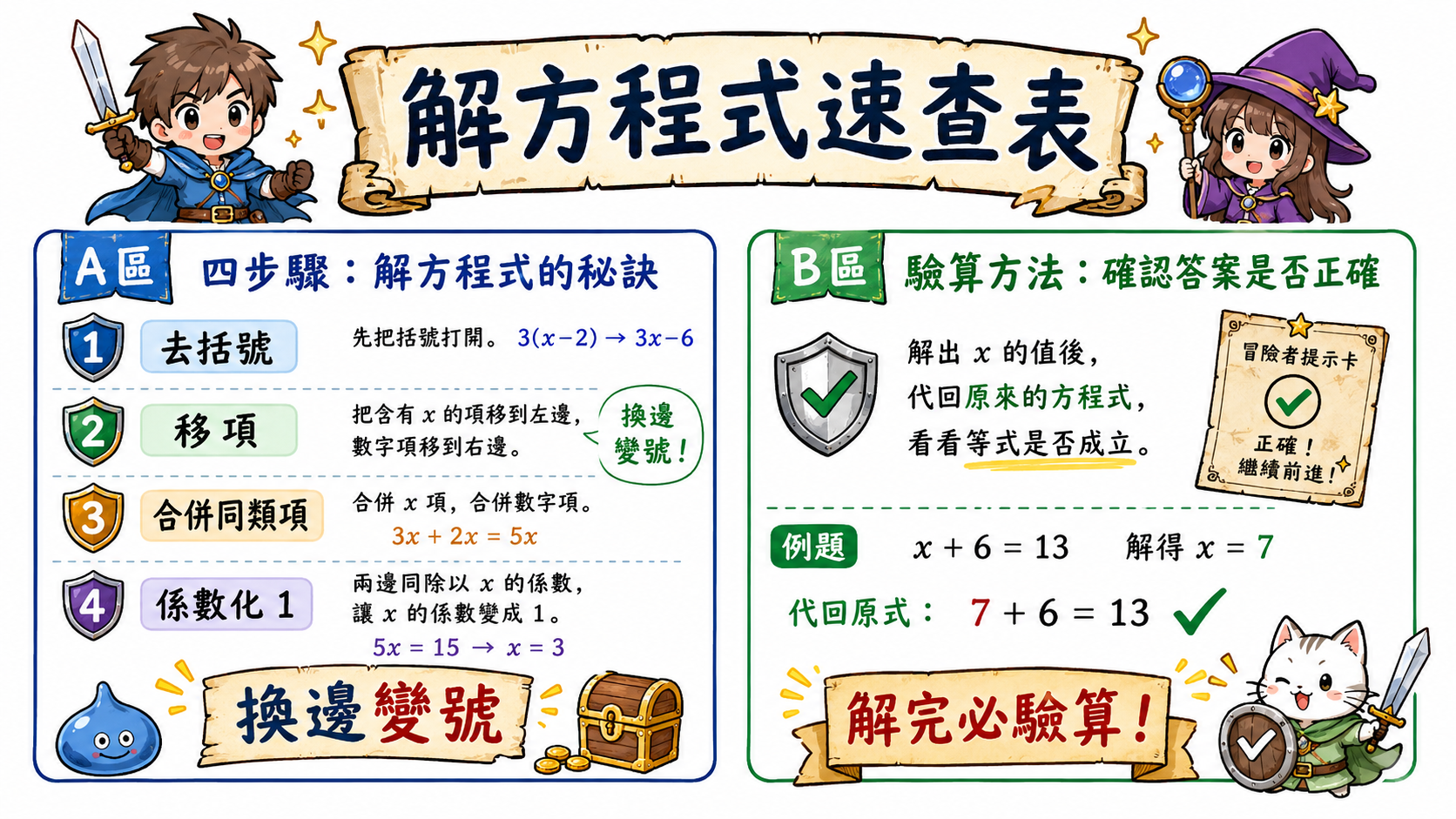 解方程式速查表，整理四步驟解方程式與代回驗算的方法。