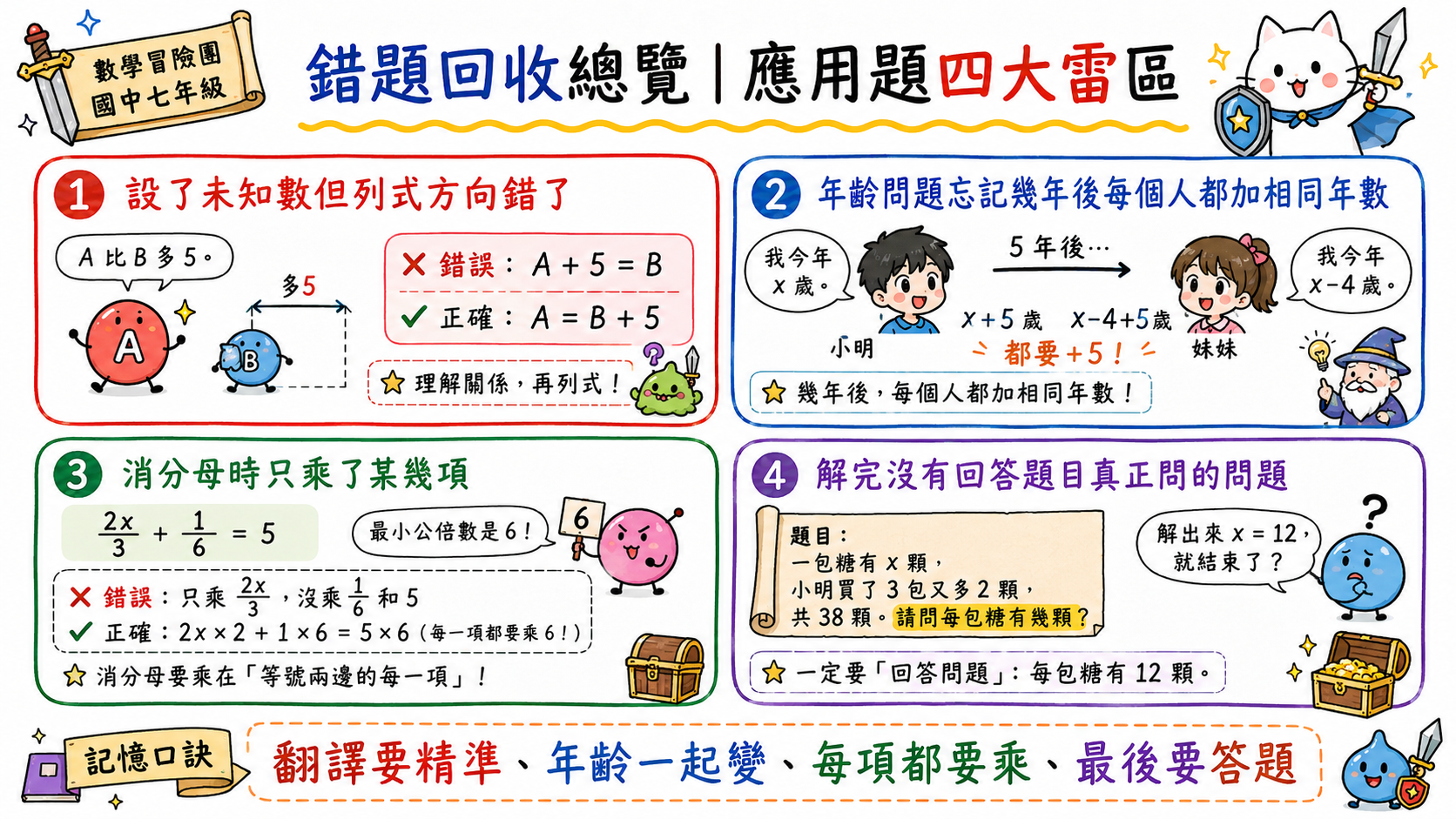 應用題四大雷區總覽圖，整理列式方向錯、年齡問題錯、消分母漏項與沒有回答題目的錯誤。