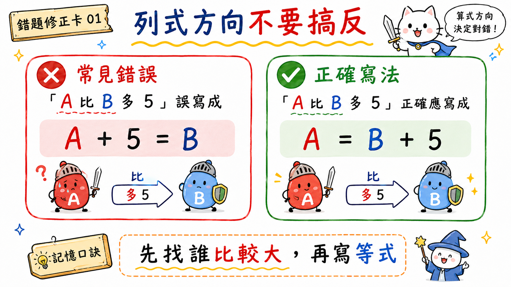 錯題修正卡，說明 A 比 B 多 5 的正確列式方式，避免列式方向寫反。