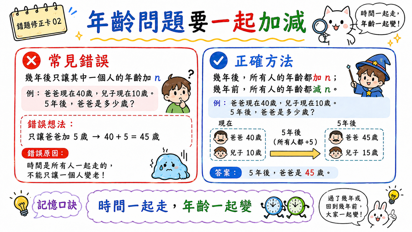 錯題修正卡，說明年齡問題中幾年後所有人都要加相同年數，不能只改其中一人。