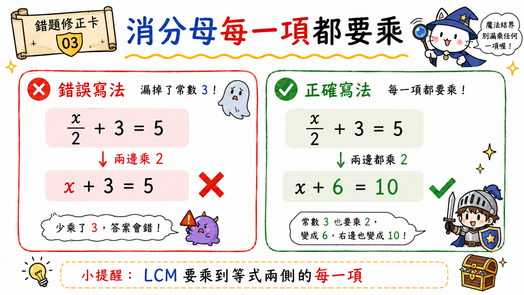 錯題修正卡，說明 x/2+3=5 兩邊乘 2 後，正確應為 x+6=10。