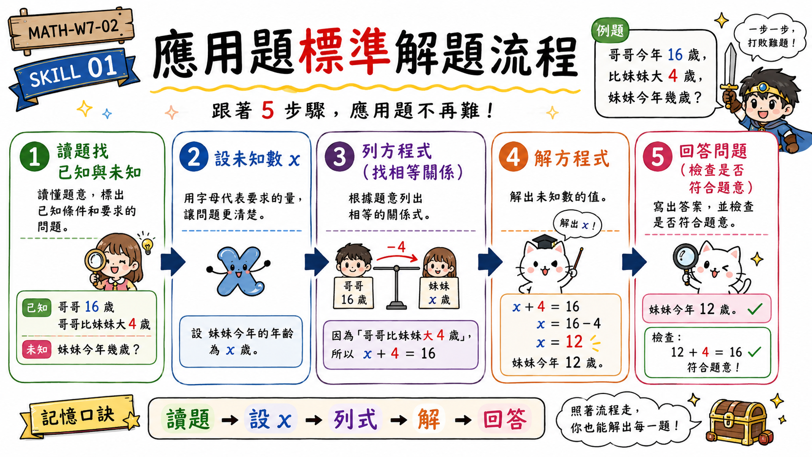 應用題標準解題流程圖，整理讀題、設未知數、列方程式、解方程式與回答問題五步驟。