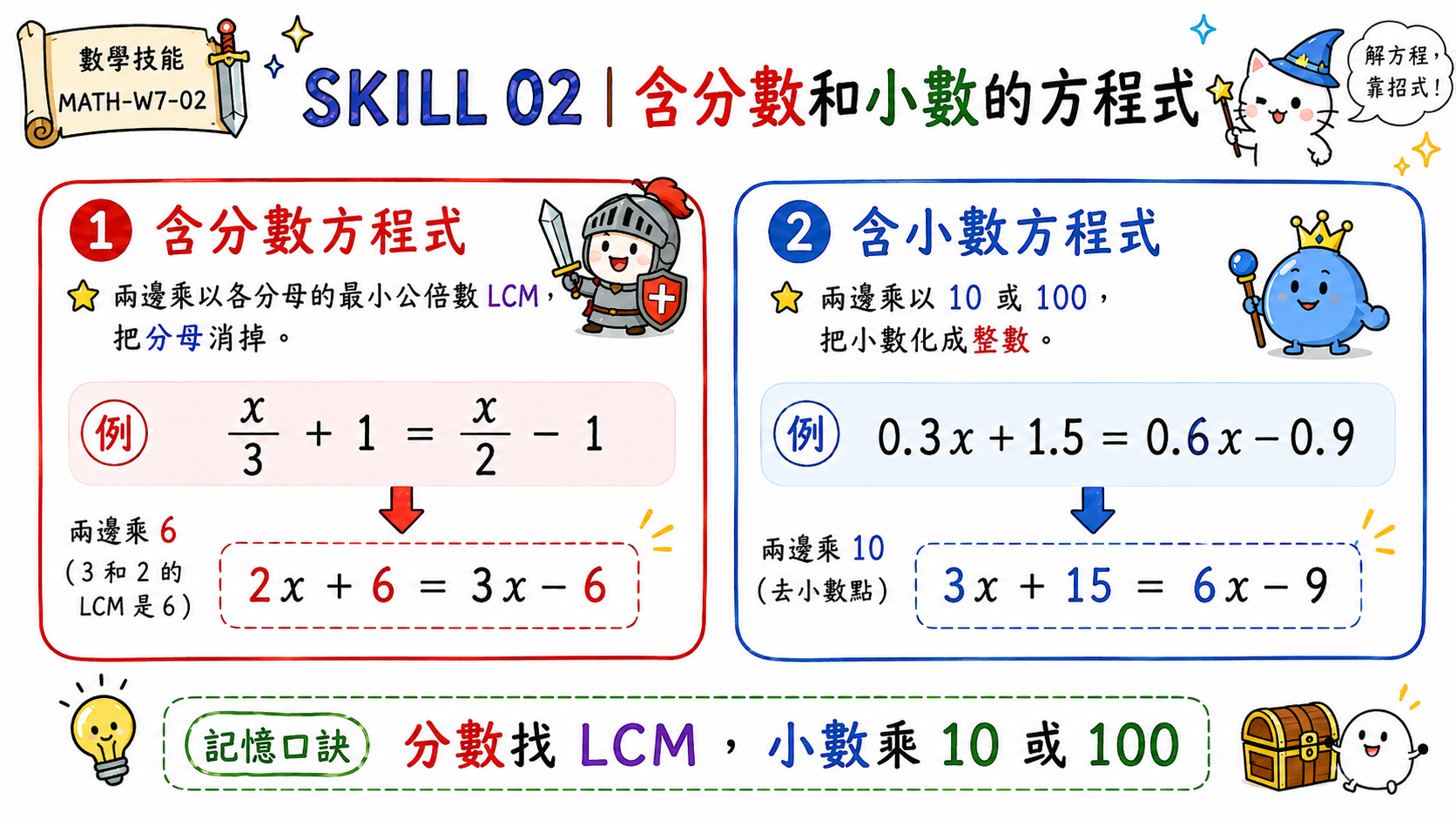 含分數和小數的方程式圖，說明消分母與消小數的方法。