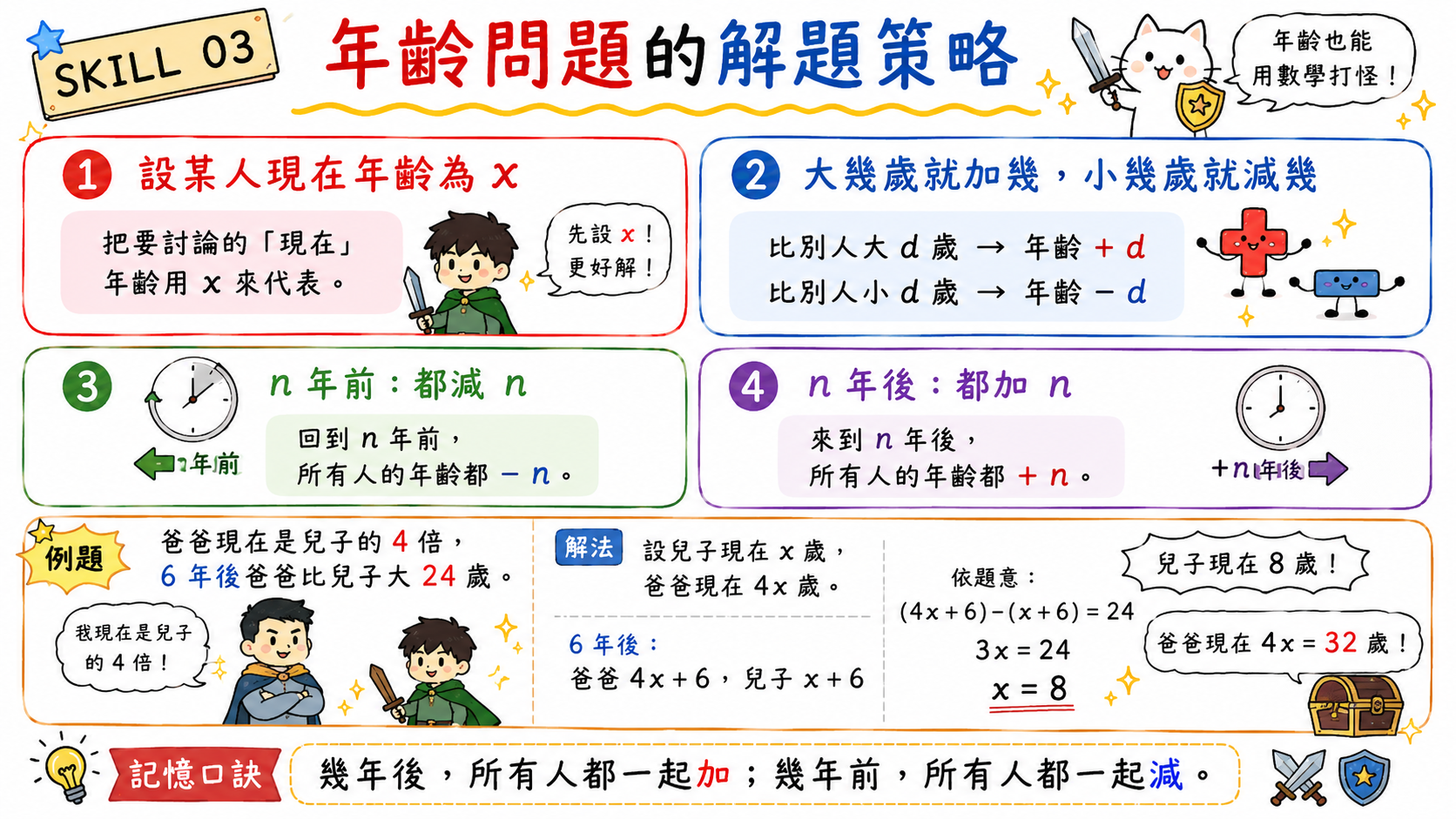 年齡問題解題指南，說明現在年齡、幾年後與幾年前的列式方式。