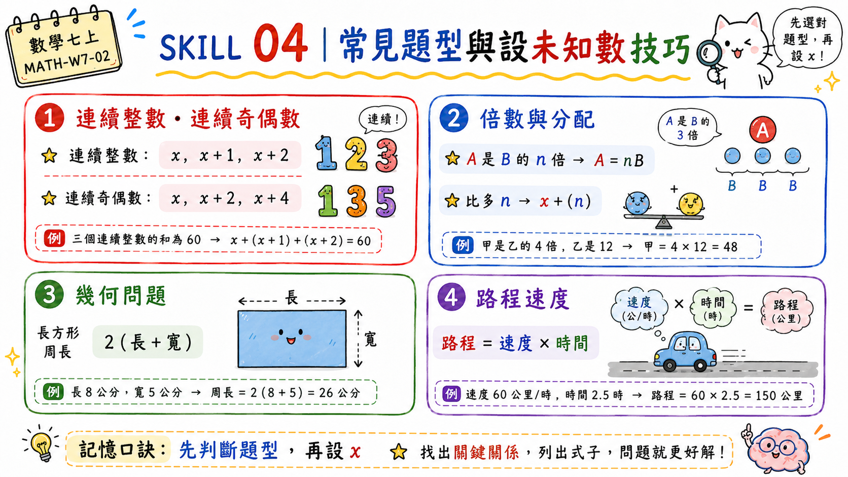常見應用題型與設未知數技巧圖，整理連續整數、倍數分配、幾何與路程速度問題。
