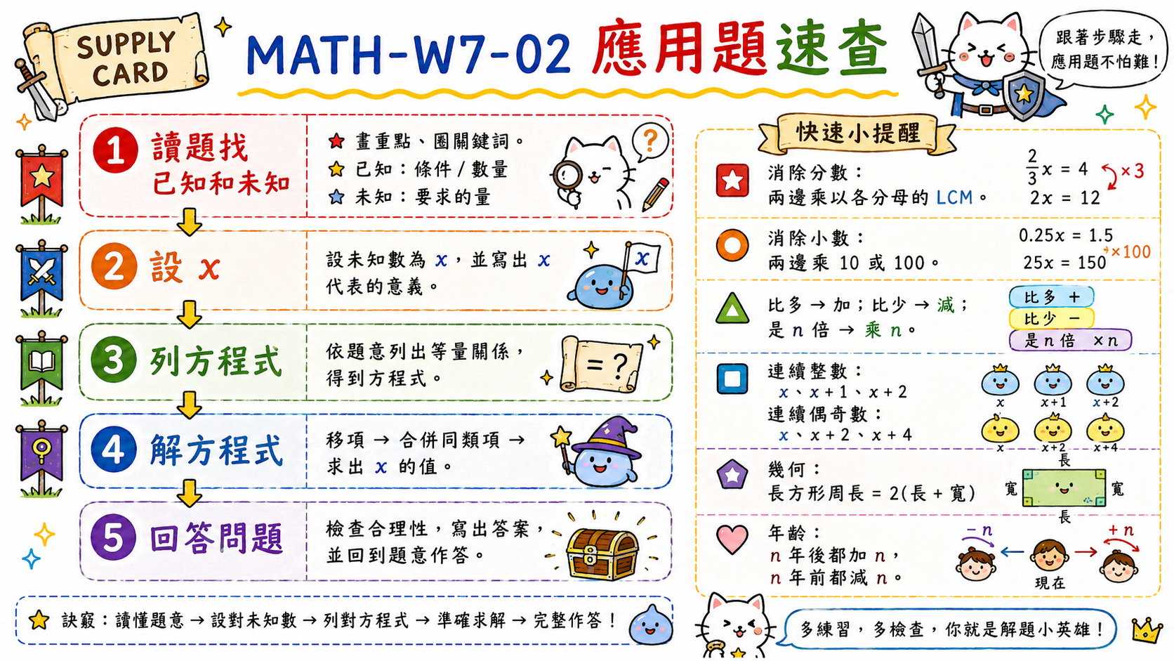 應用題速查表，整理應用題五步驟、消分母、消小數、連續整數、幾何與年齡問題。