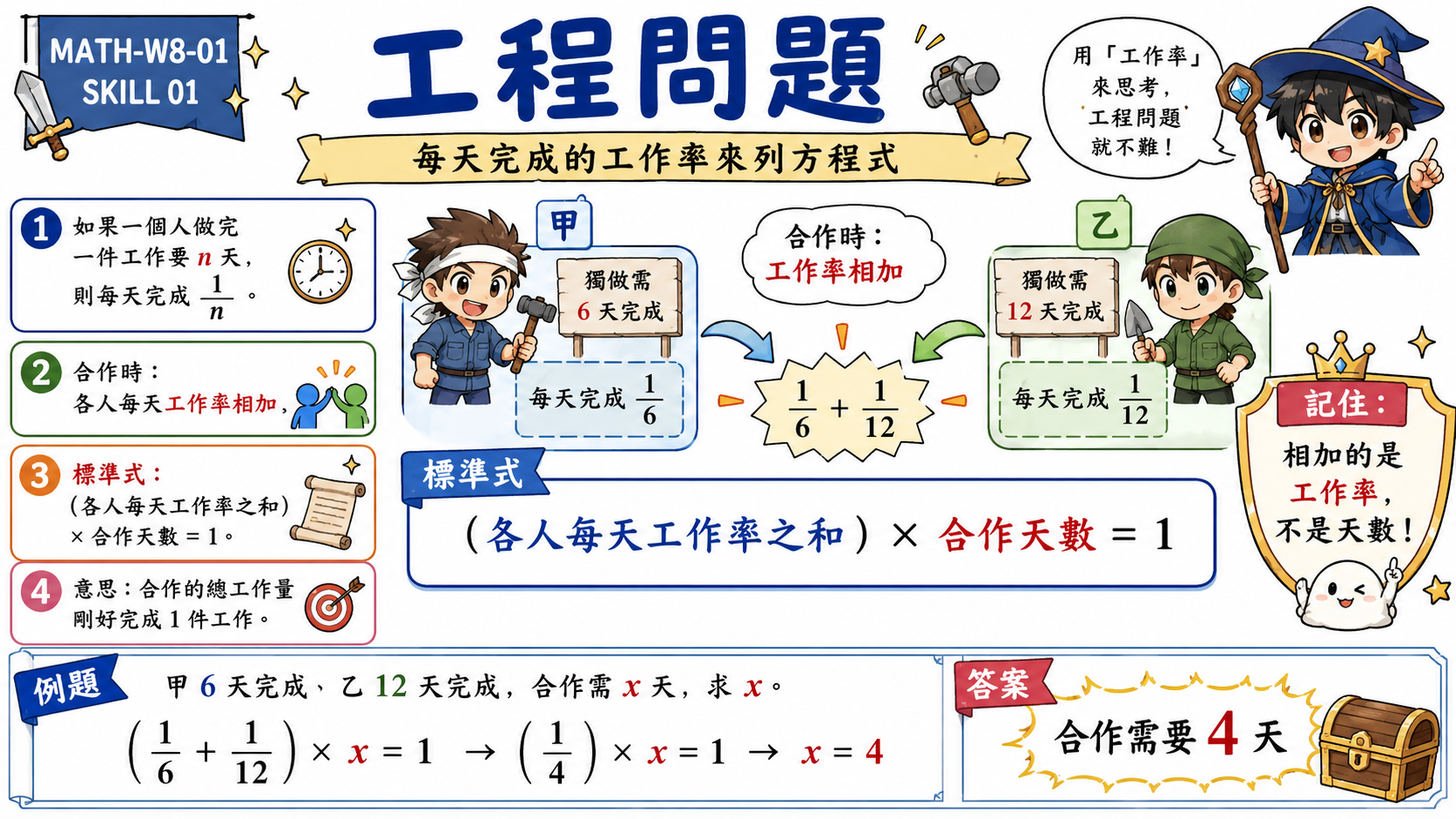工程問題工作率教學圖，說明甲乙合作時要把每日工作率相加，再列方程式求合作天數。