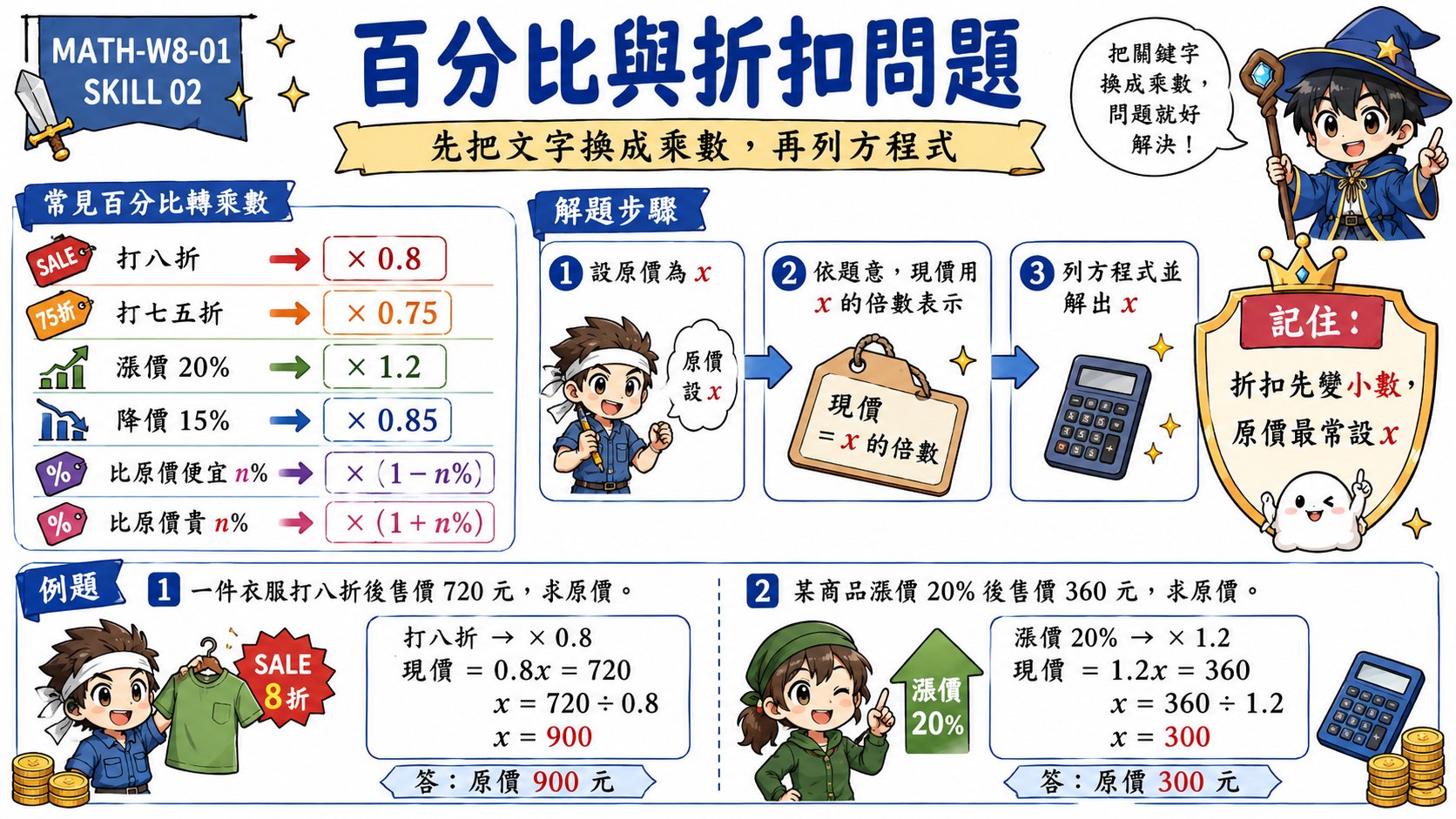 百分比與折扣學習圖，整理打折、漲價、降價與原價現價的列式方式。