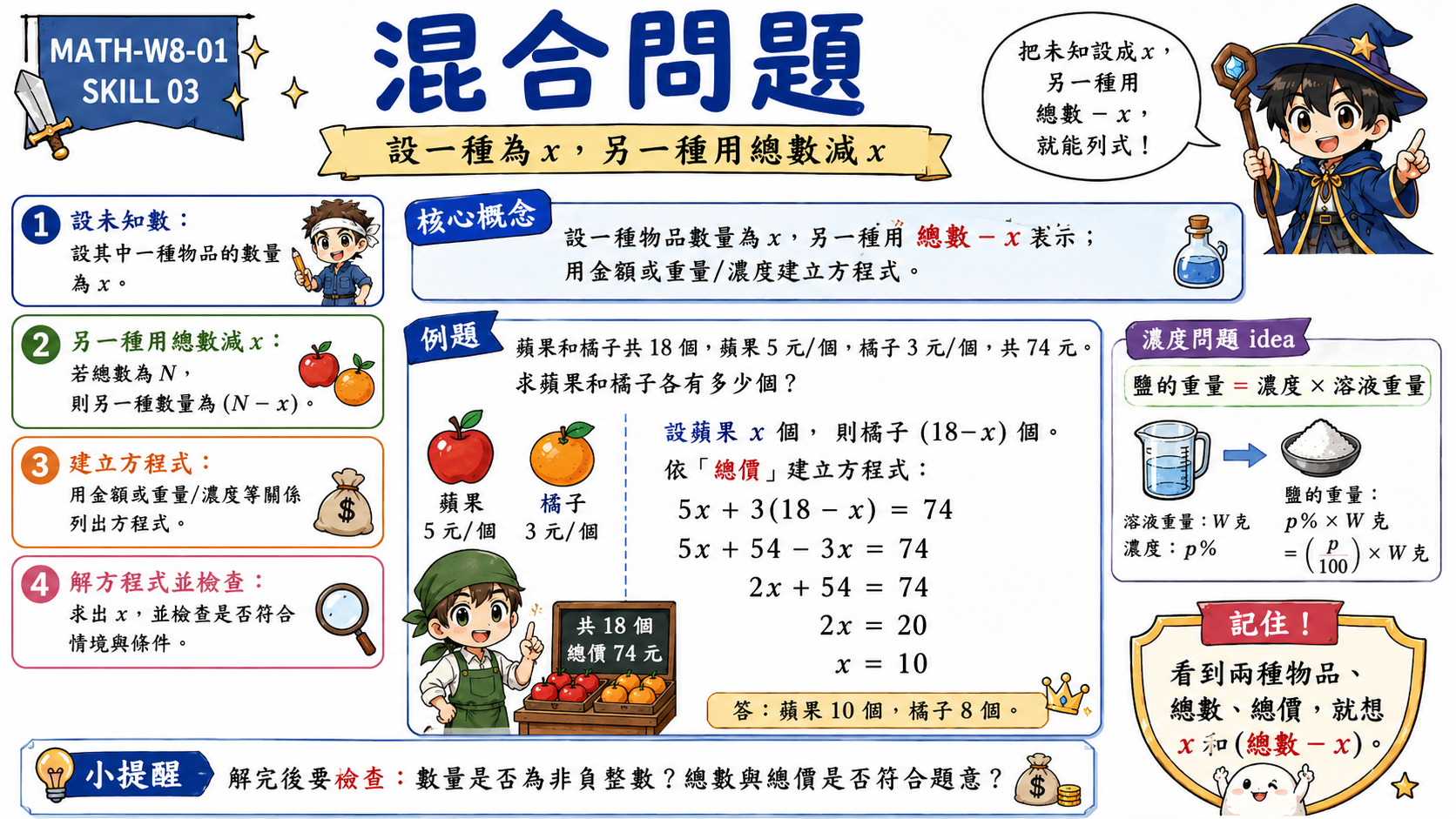 混合問題教學圖，說明兩種物品數量、單價與總金額的列式方法。