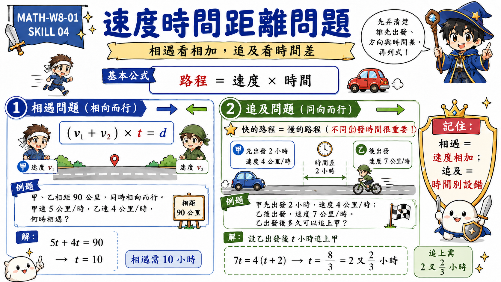 速度時間距離問題圖，整理路程等於速度乘時間、相遇問題與追及問題的列式方式。