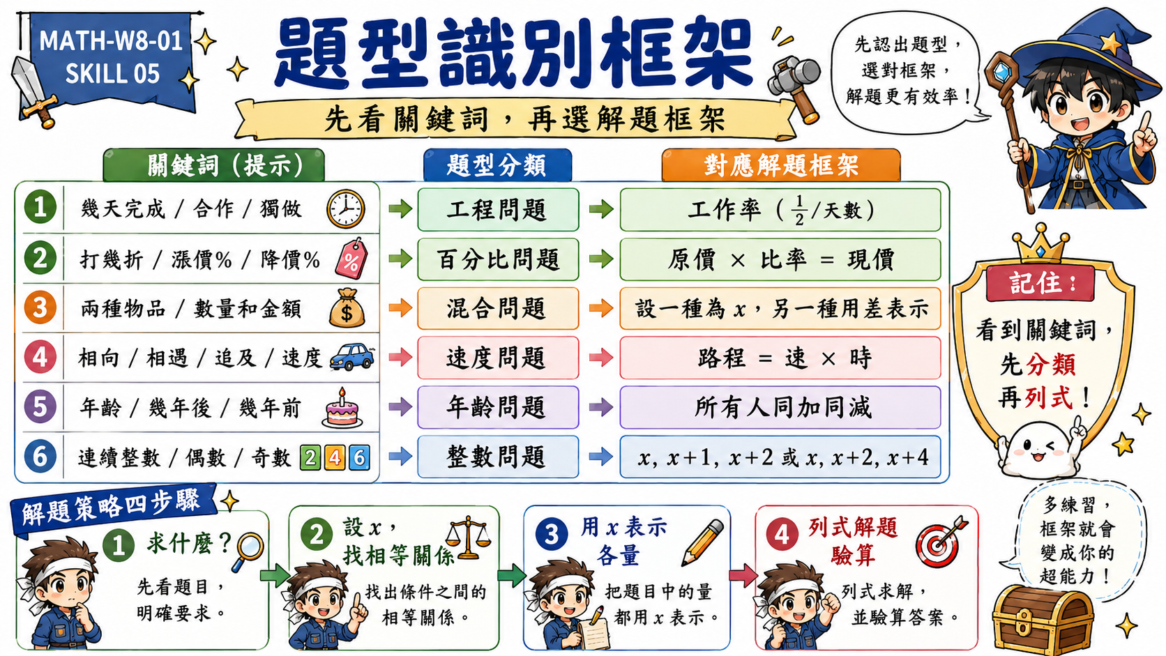 題型識別框架圖，整理工程問題、百分比問題、混合問題、速度問題、年齡問題與整數問題的關鍵詞。