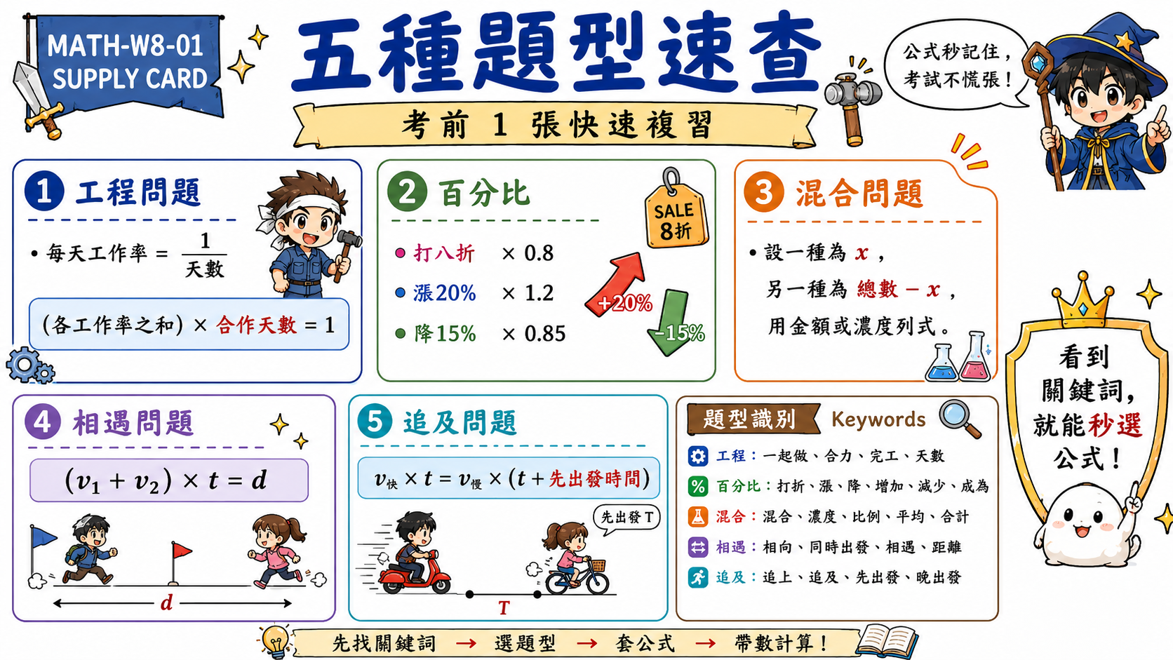 五種題型速查圖，整理工程、百分比、混合、相遇與追及問題的公式與關鍵詞。