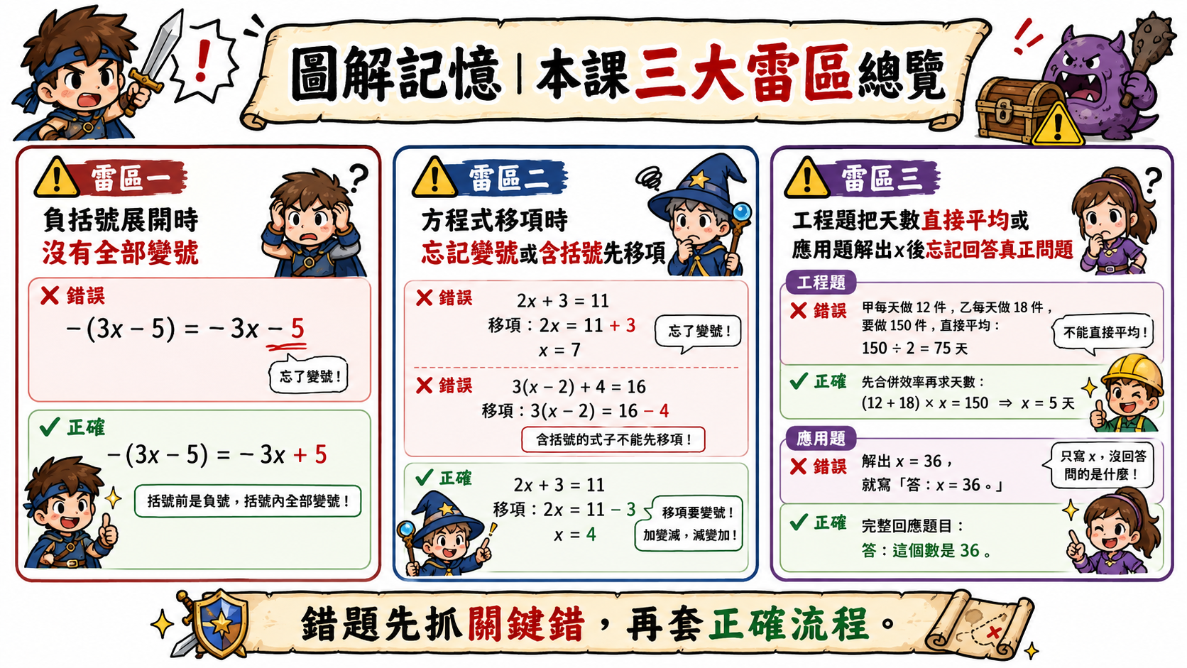 錯題診斷總覽圖，整理負括號、移項變號、消分母與工程問題工作率等常見錯誤。