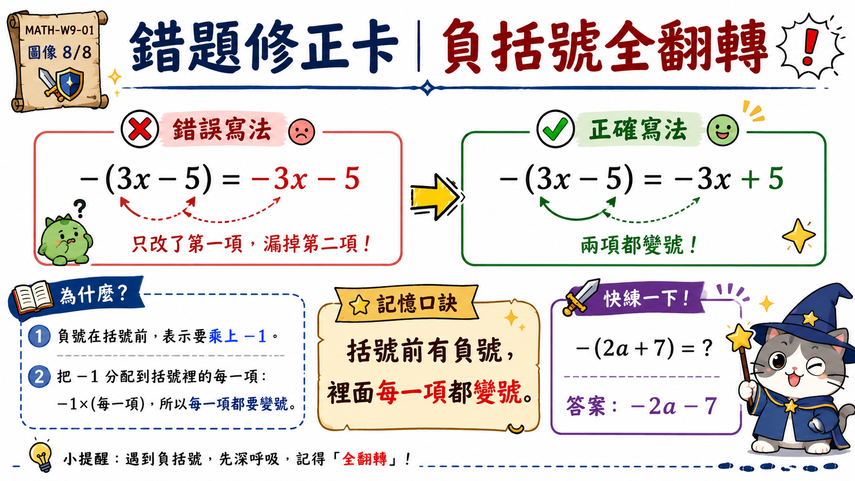 錯題修正卡，說明負括號展開時括號內每一項都要變號，例如負的括號三 x 減五要變成負三 x 加五。