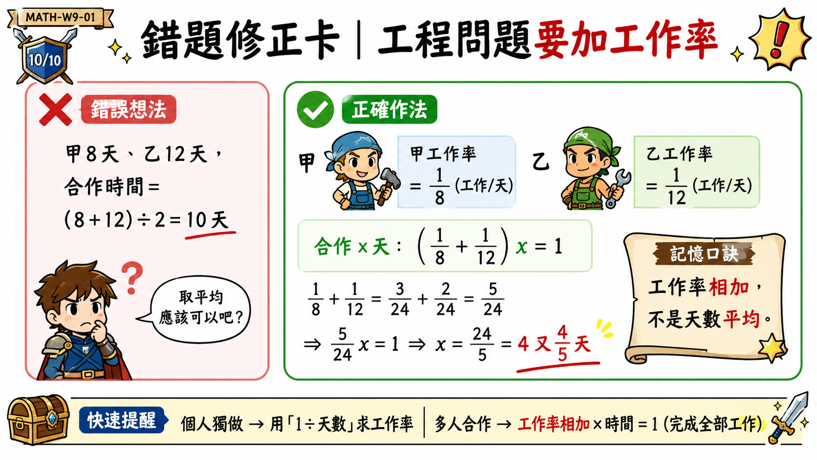 錯題修正卡，說明甲八天乙十二天合作時，應用每日工作率一除以八和一除以十二相加，再求合作時間。