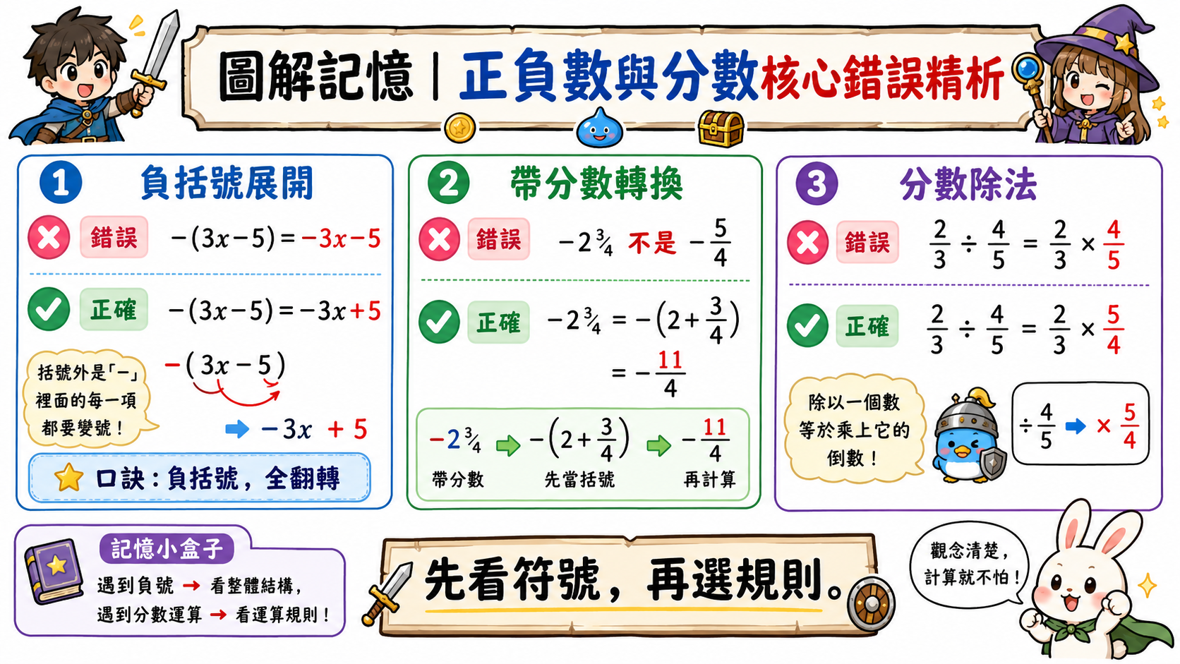 正負數與分數核心錯誤圖，整理負括號展開、帶分數轉換與分數除法取倒數的常見錯誤。