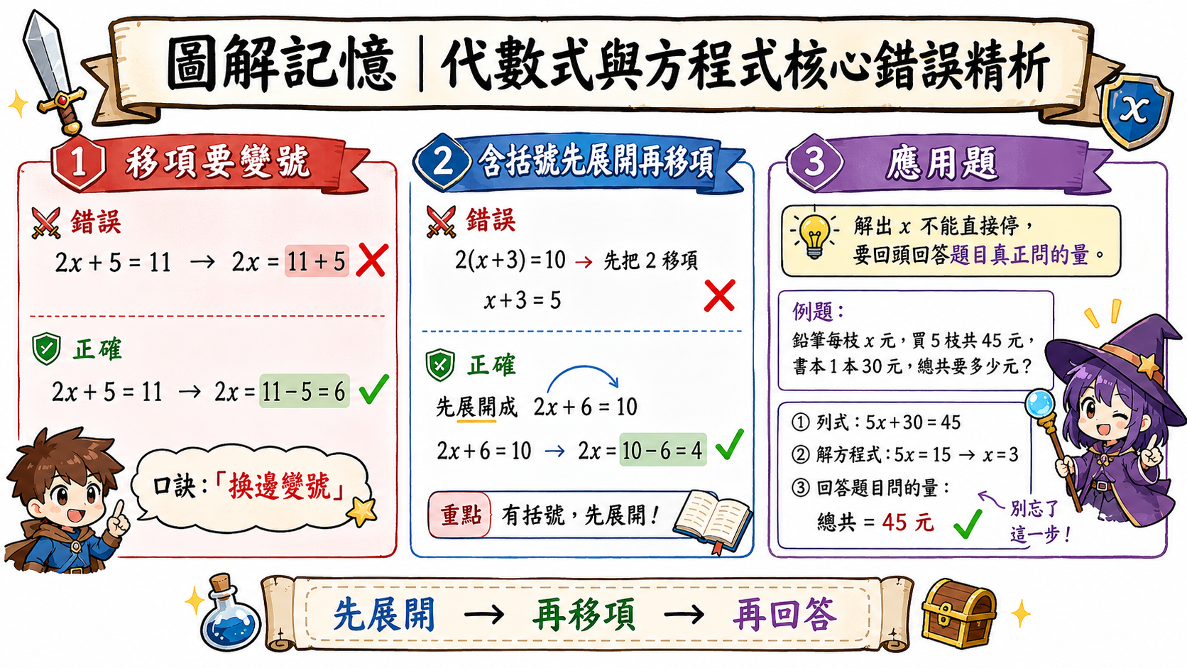代數式與方程式核心錯誤圖，整理移項變號、含括號展開與應用題回答問題的注意事項。