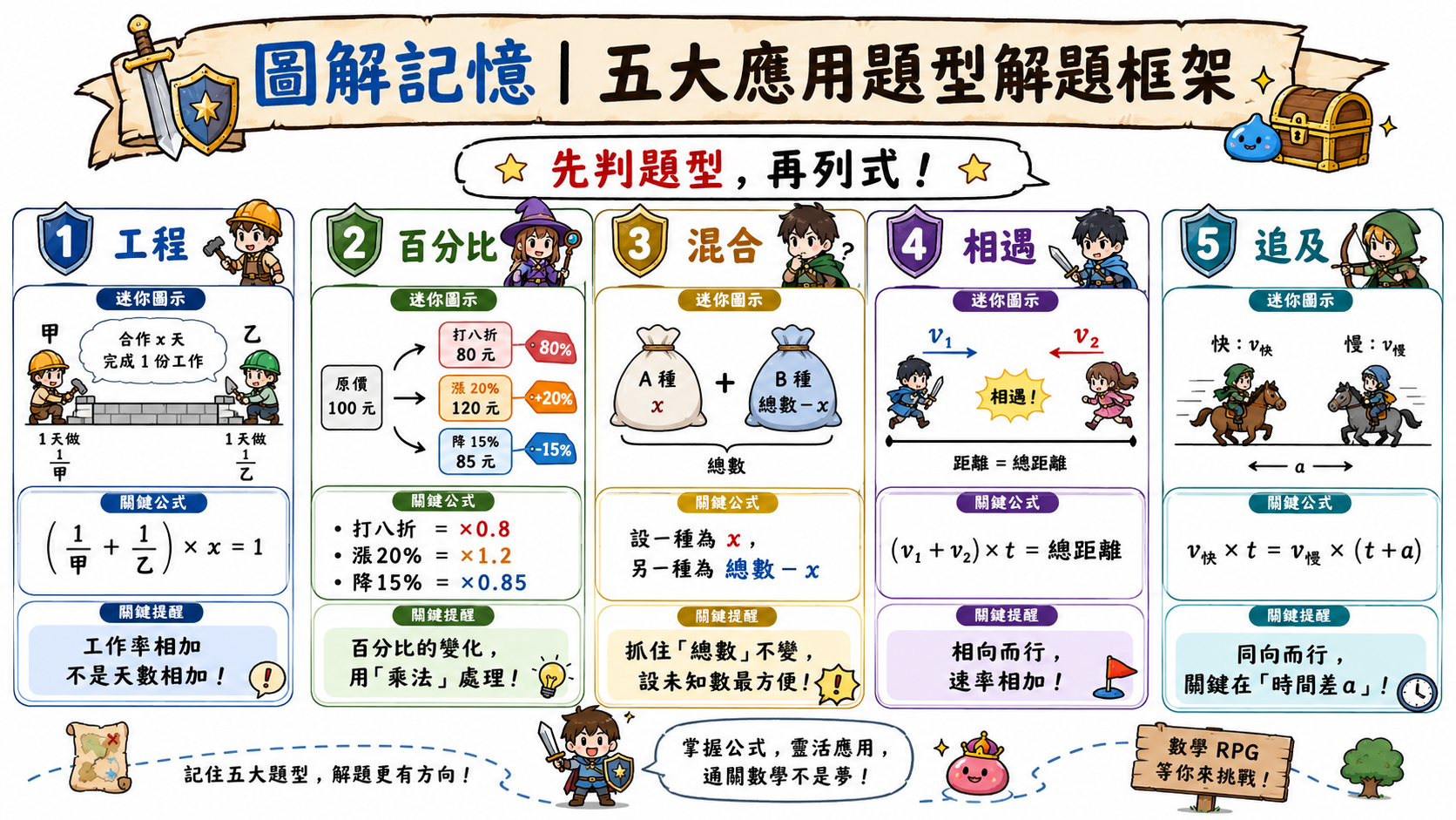 五大應用題型框架圖，整理工程問題、百分比問題、混合問題、相遇問題與追及問題的列式方式。
