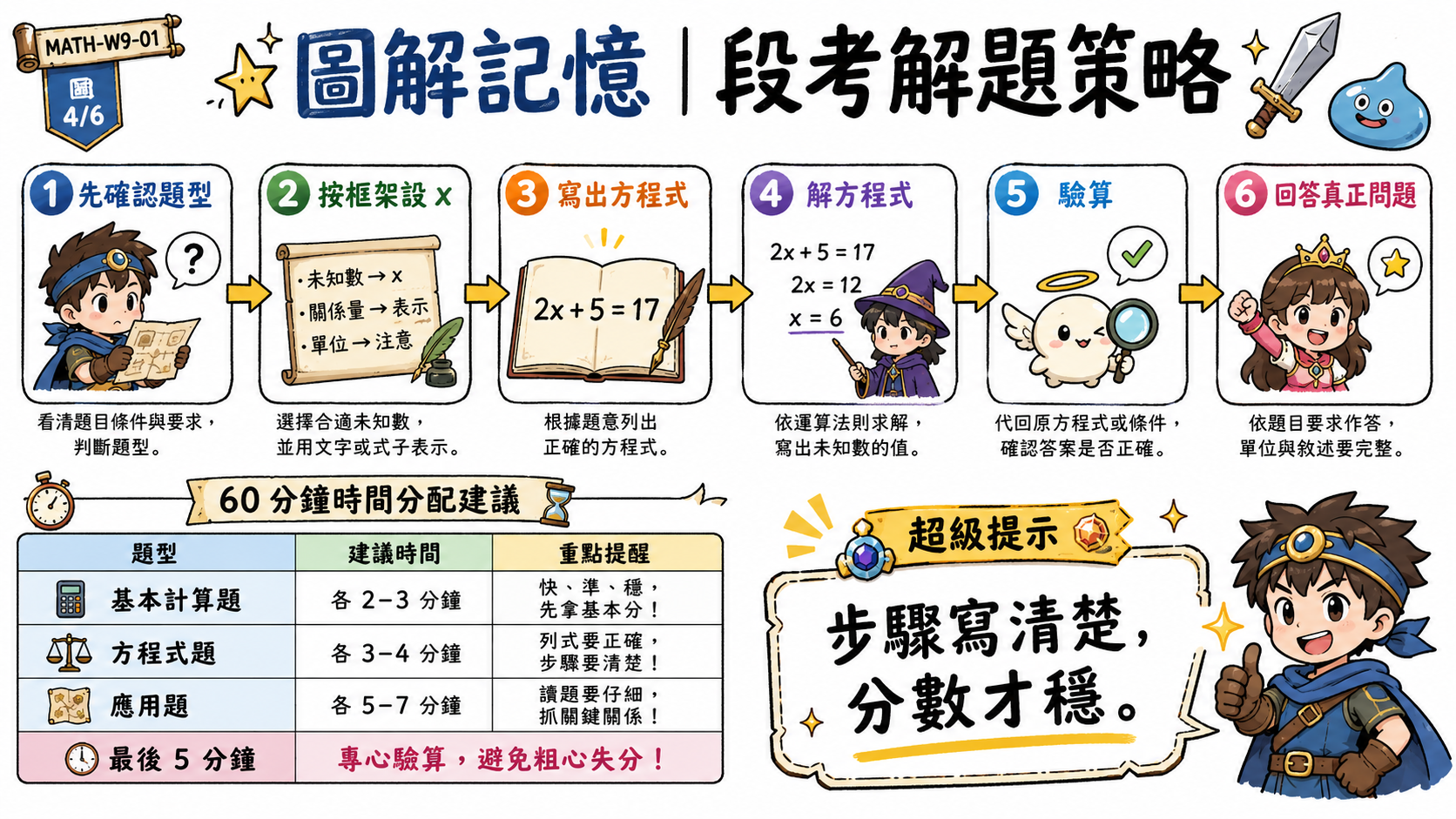 段考解題策略圖，整理計算題、方程式題與應用題的解題流程和時間分配建議。