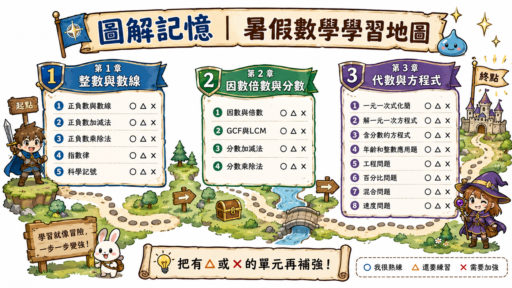 暑假數學學習地圖，整理第一章整數與數線、第二章因數倍數與分數、第三章代數與方程式的學習狀態檢查。