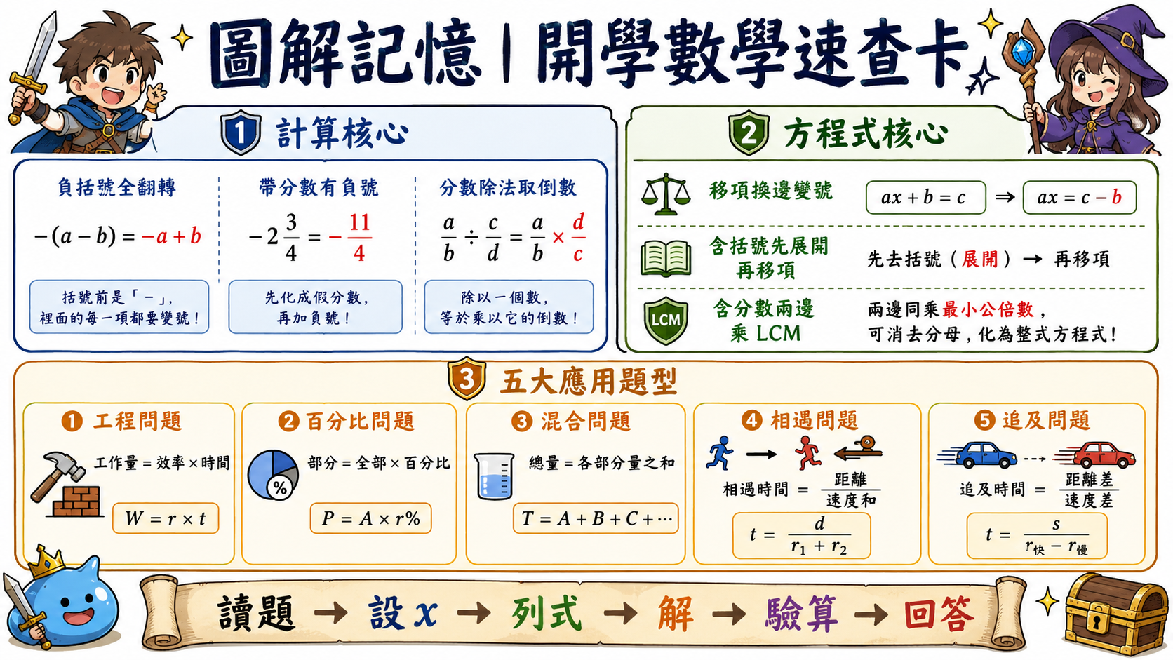 開學數學速查卡，整理負括號、帶分數、分數除法、移項、消分母與五大應用題型公式。